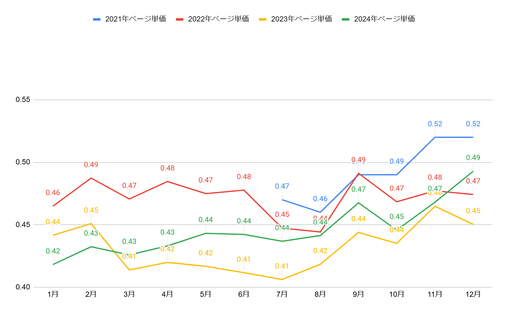 KENPの単価（読まれたページの単価）が回復していて0.5円台に